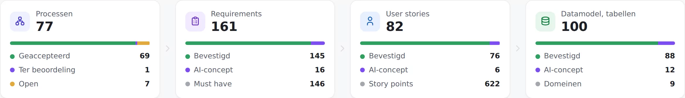 Vier kaarten op het dashboard: 77 processen, 161 requirements, 82 user stories en 100 tabellen, elk met de verdeling over bevestigd, AI-concept en open