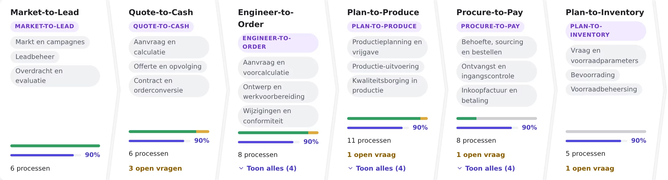 De primaire waardeketens op de proceskaart met per keten de processen, de voortgang en de open vragen