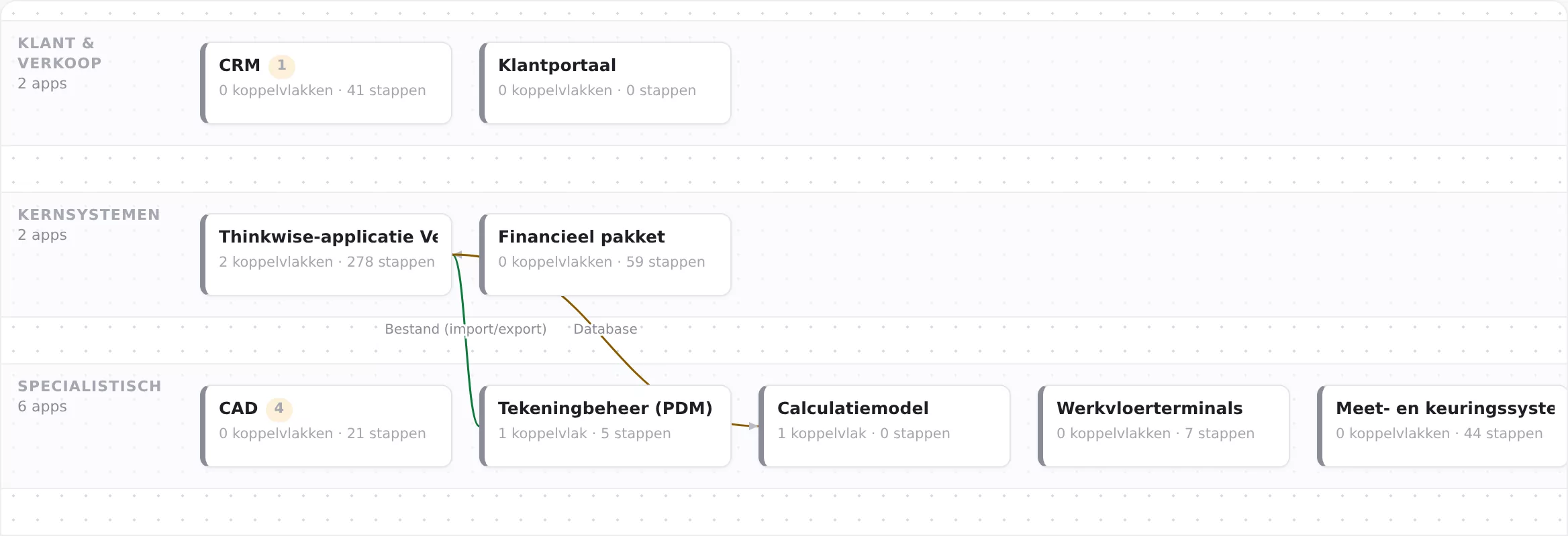 Het applicatielandschap in banen: klant en verkoop, kernsystemen en specialistisch, met per applicatie het aantal stappen en koppelvlakken