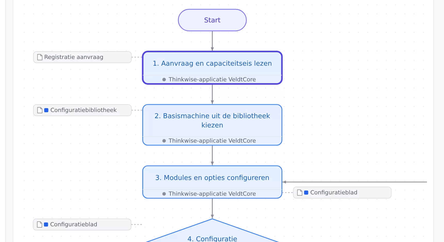 Stroomschema van het proces Klantspecifiek configureren en calculeren met start, stappen en een beslissing